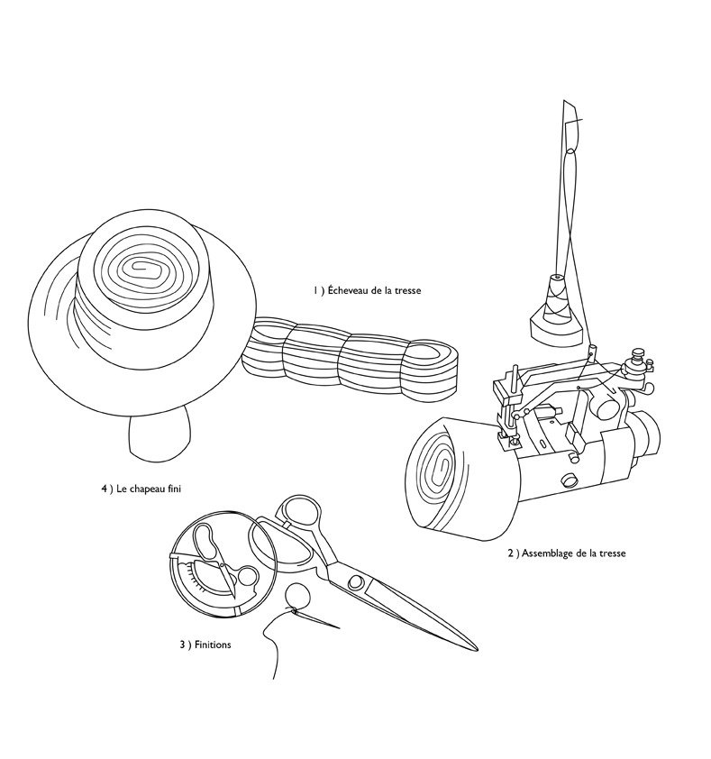 fabrication chapeau paille cousue